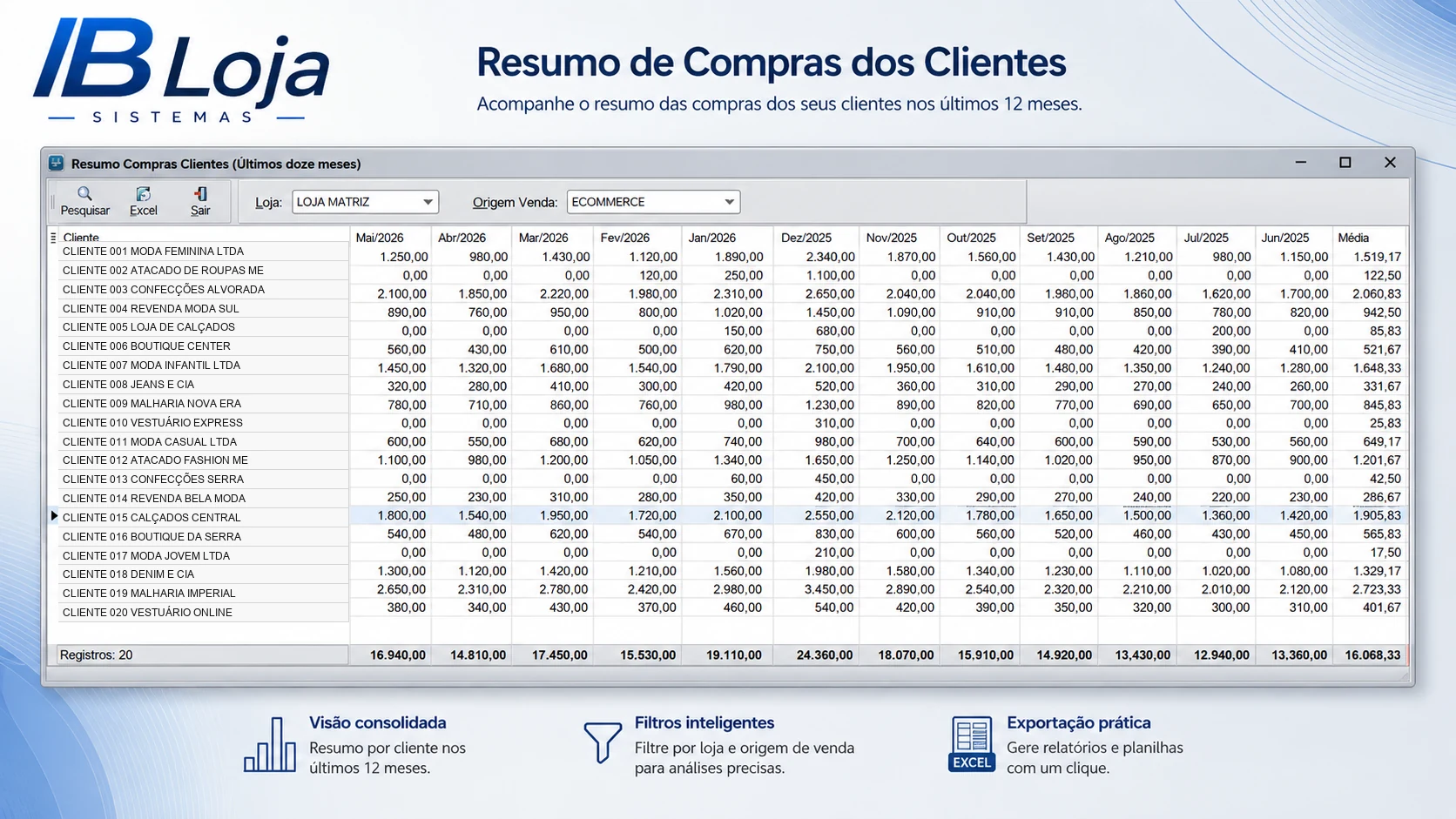 Resumo de compras de clientes nos últimos 12 meses no IBLoja, com valores mensais, média, loja e origem da venda.