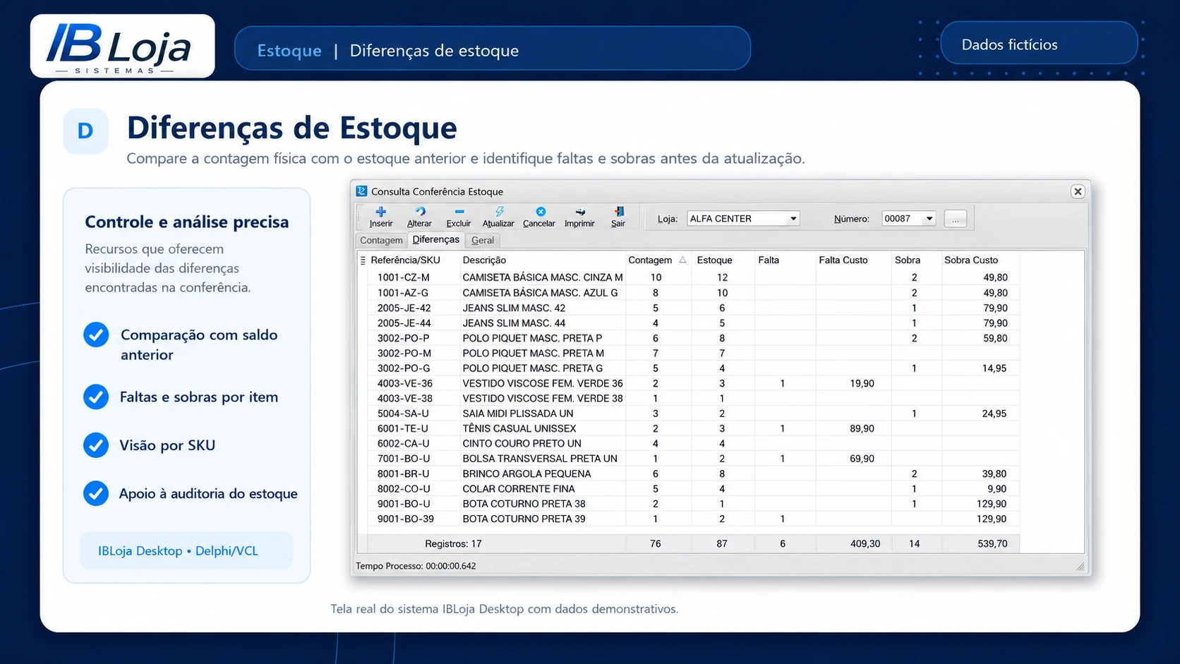 Tela desktop do IBLoja comparando contagem física, estoque anterior, faltas e sobras por SKU.