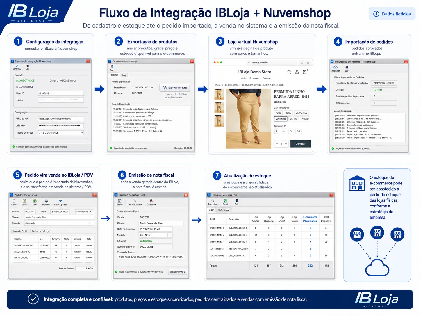 Fluxo da integração entre IBLoja e Nuvemshop com produtos, pedidos, venda e nota fiscal