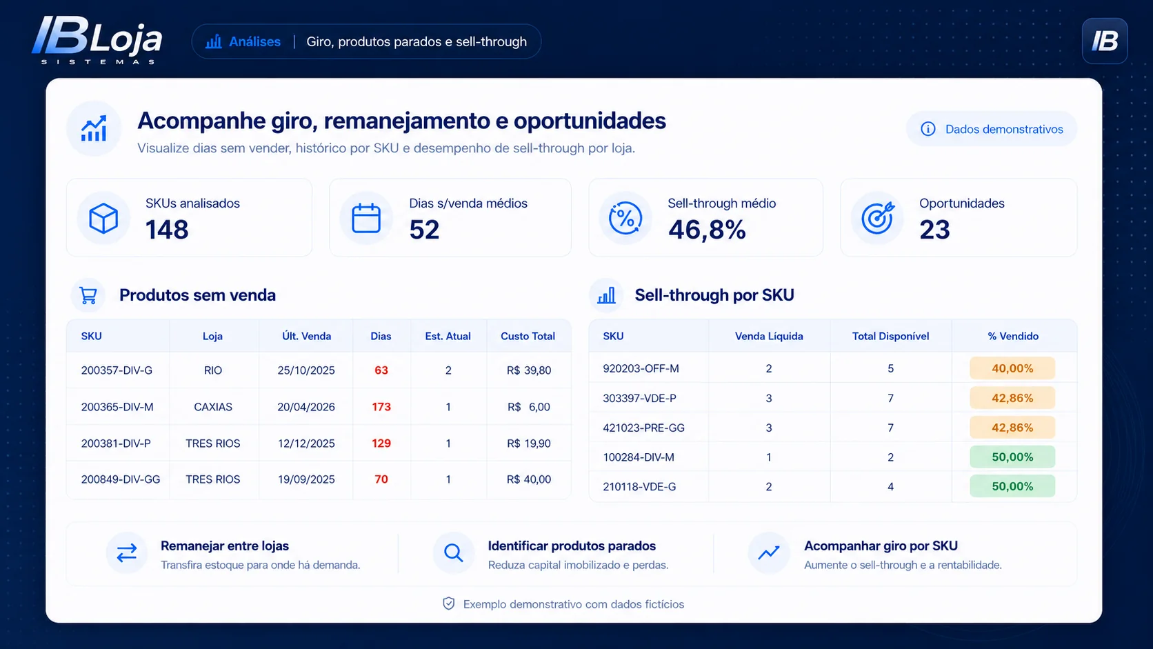 Análise de giro, produtos parados e sell-through por SKU no IBLoja.