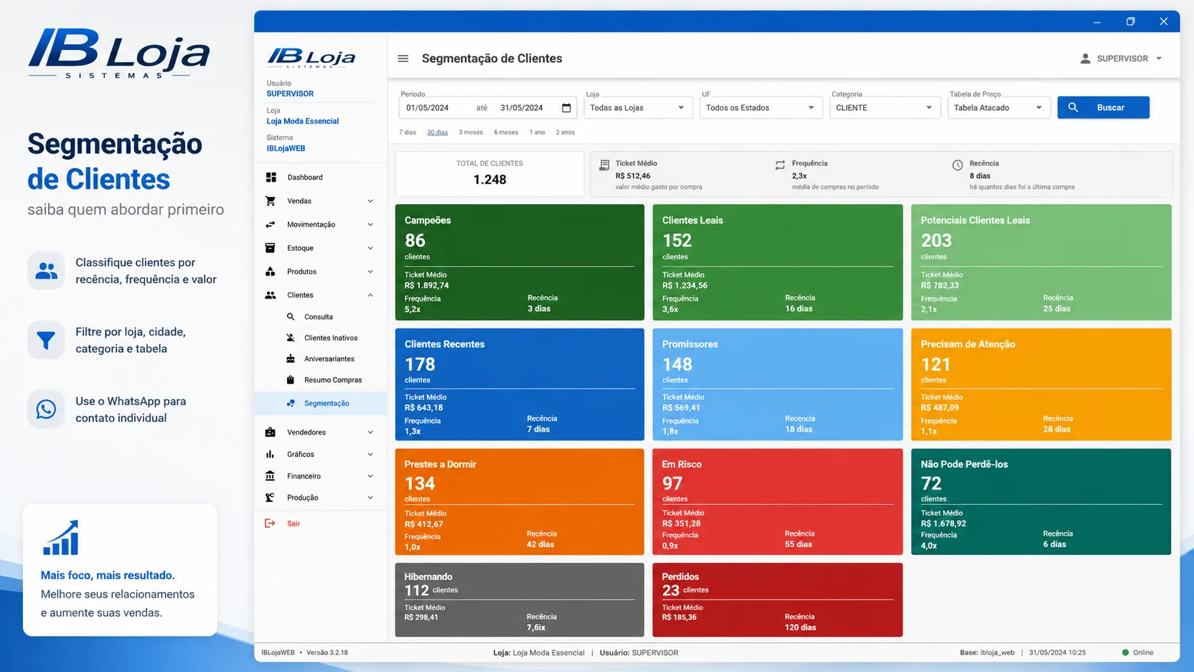 Painel de segmentação de clientes no IBLoja com grupos como campeões, clientes leais, em risco, hibernando e perdidos.