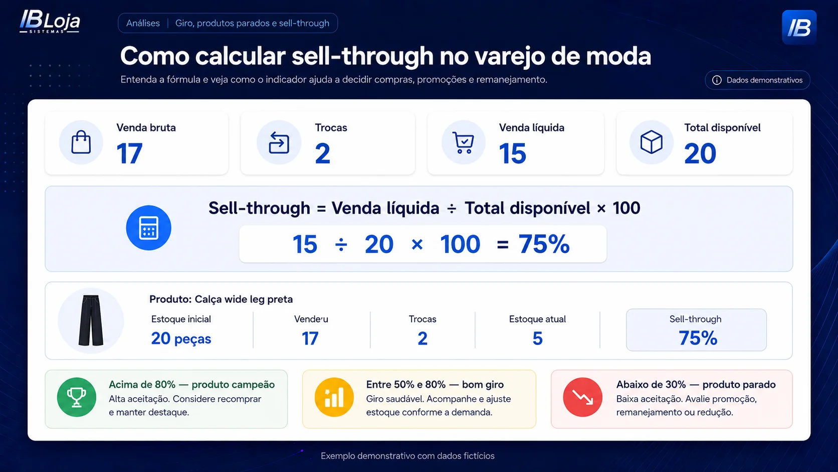 Exemplo de cálculo de Sell-Through no varejo de moda considerando venda líquida, trocas e total disponível.