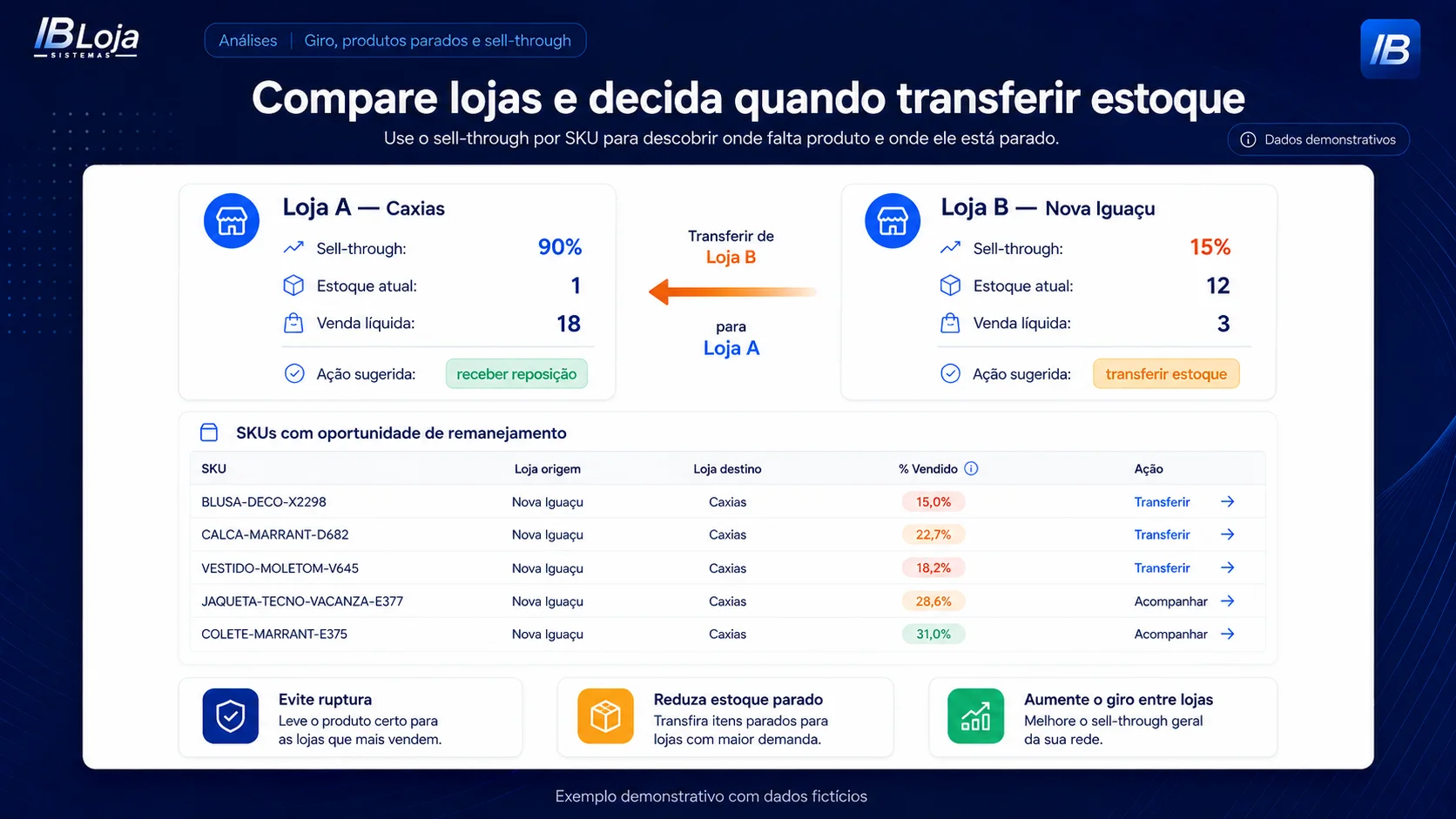 Comparação de Sell-Through entre lojas para decidir transferência de estoque e remanejamento de produtos.